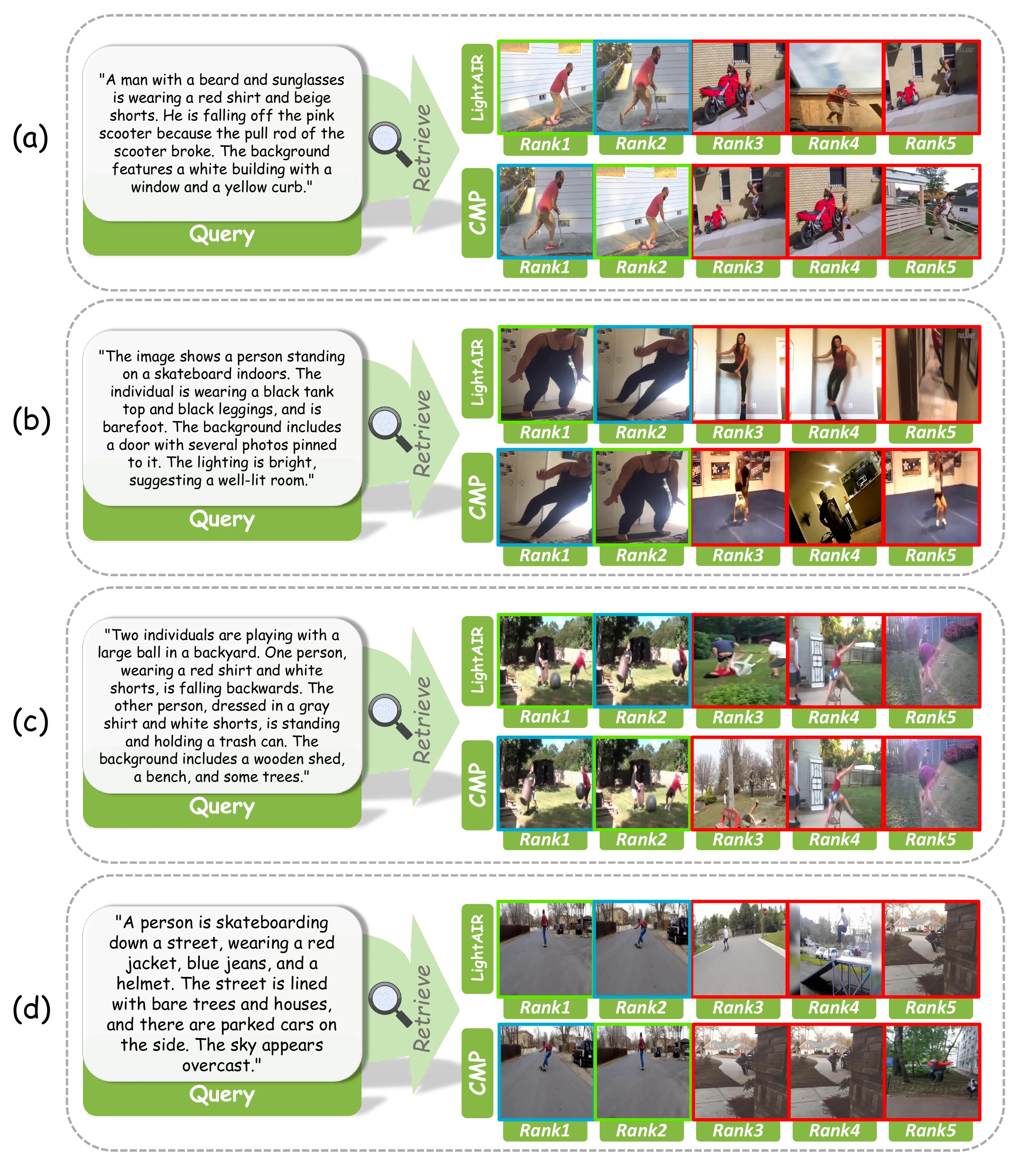 Qualitative retrieval comparisons between LightAIR and CMP for four action-sensitive text queries