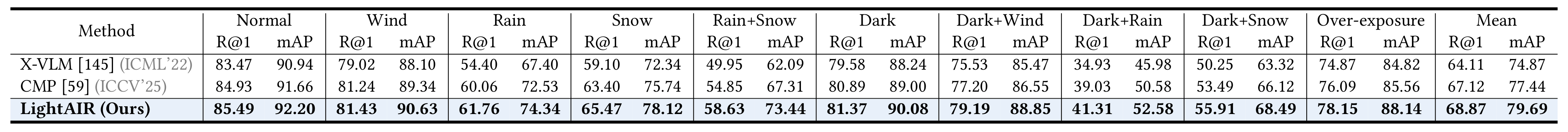 Full Multi-weather performance table comparing LightAIR with X-VLM and CMP