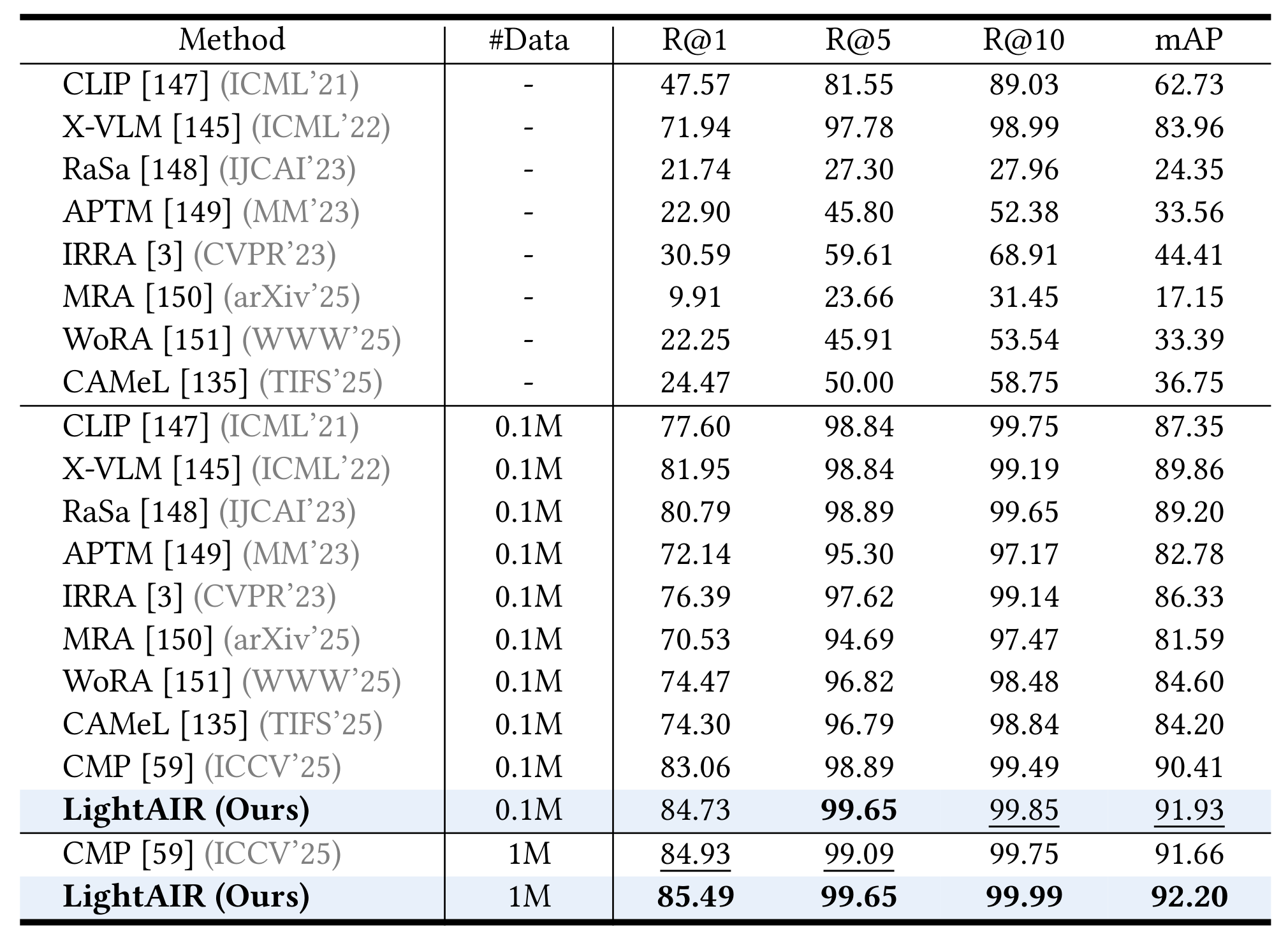 Full PAB performance table under standard, 0.1M, and 1M training settings