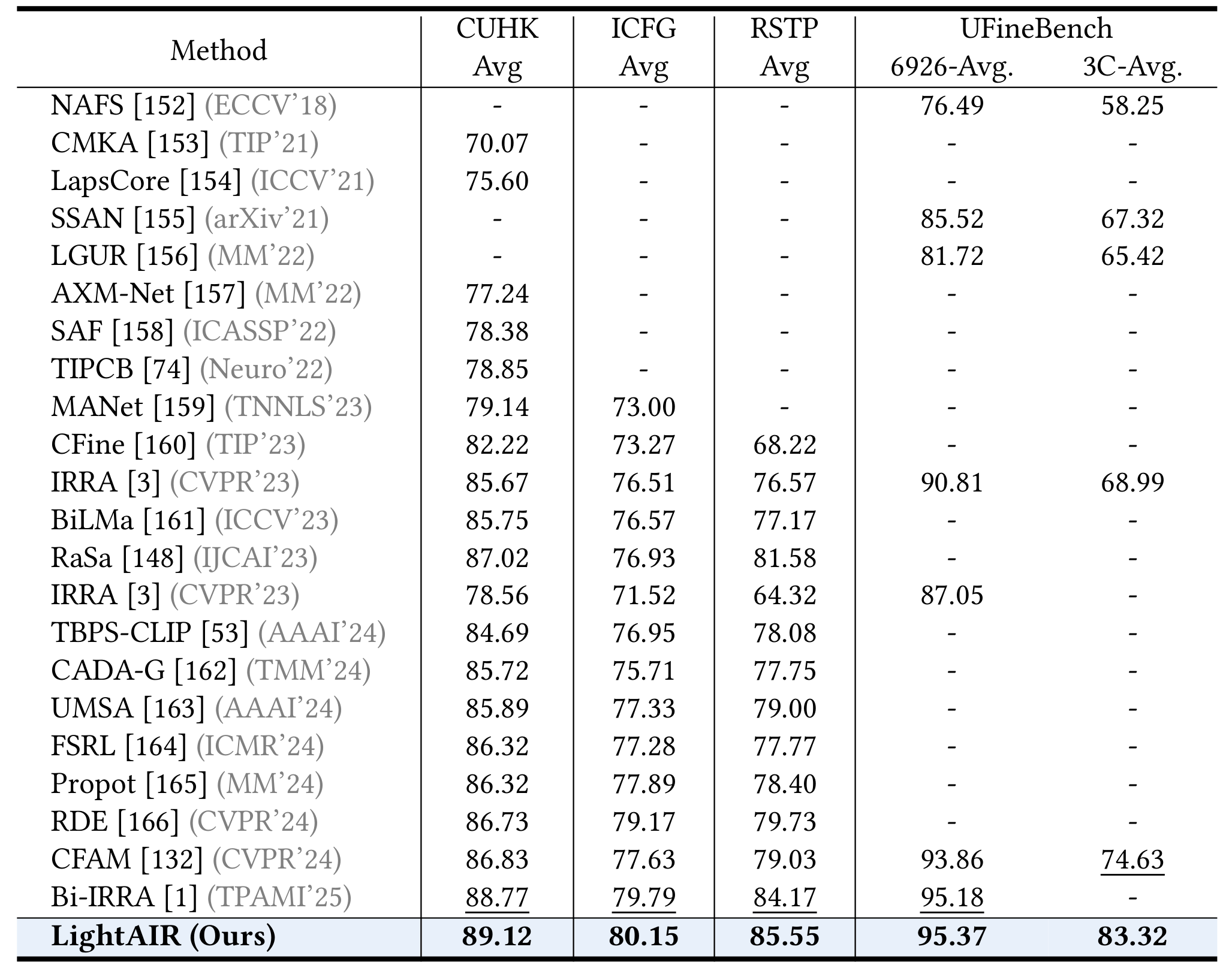 Full TIPR performance table across CUHK-PEDES, ICFG-PEDES, RSTPReid, and UFineBench
