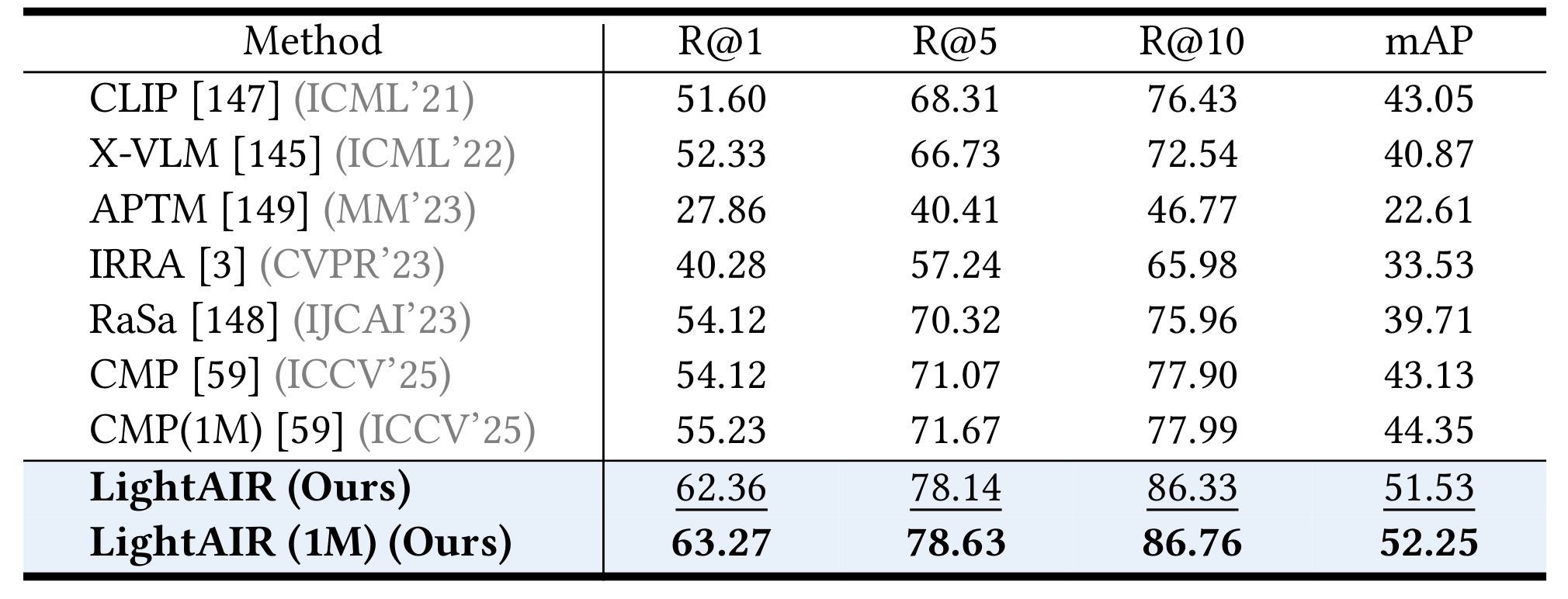 Full UCC out-of-distribution performance table comparing LightAIR with prior methods
